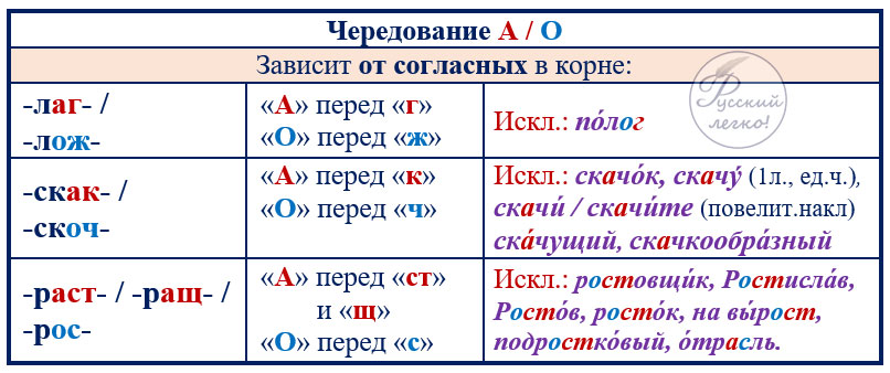 Гласные в корне схема. Чередующиеся рисунок.