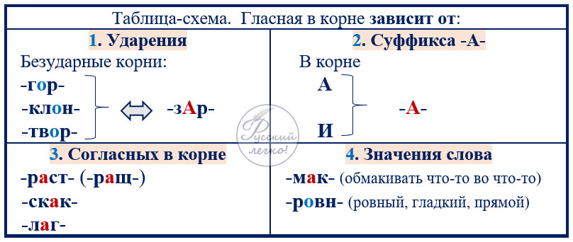 Гласные в корне схема