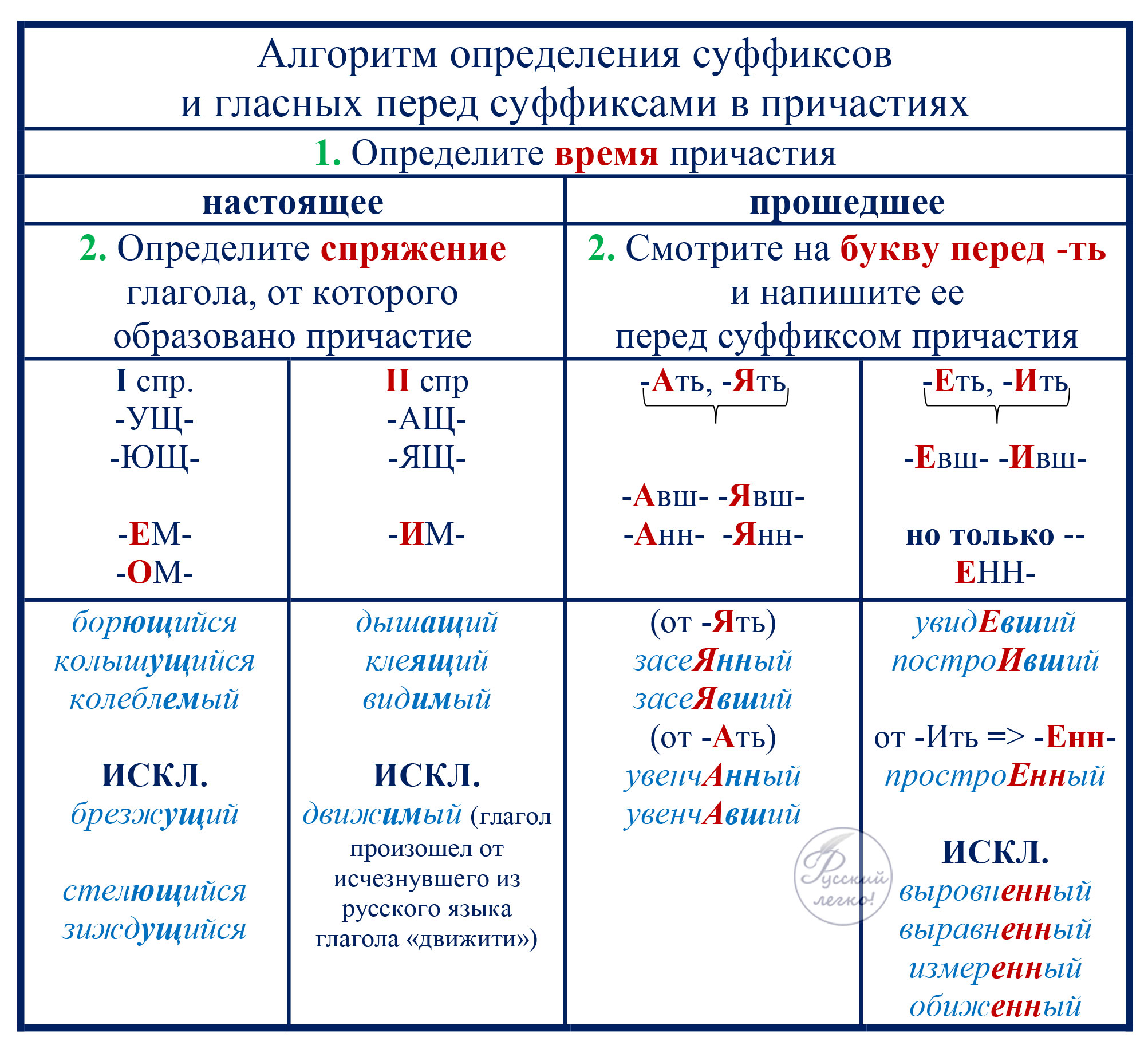 Суффиксы причастий таблица