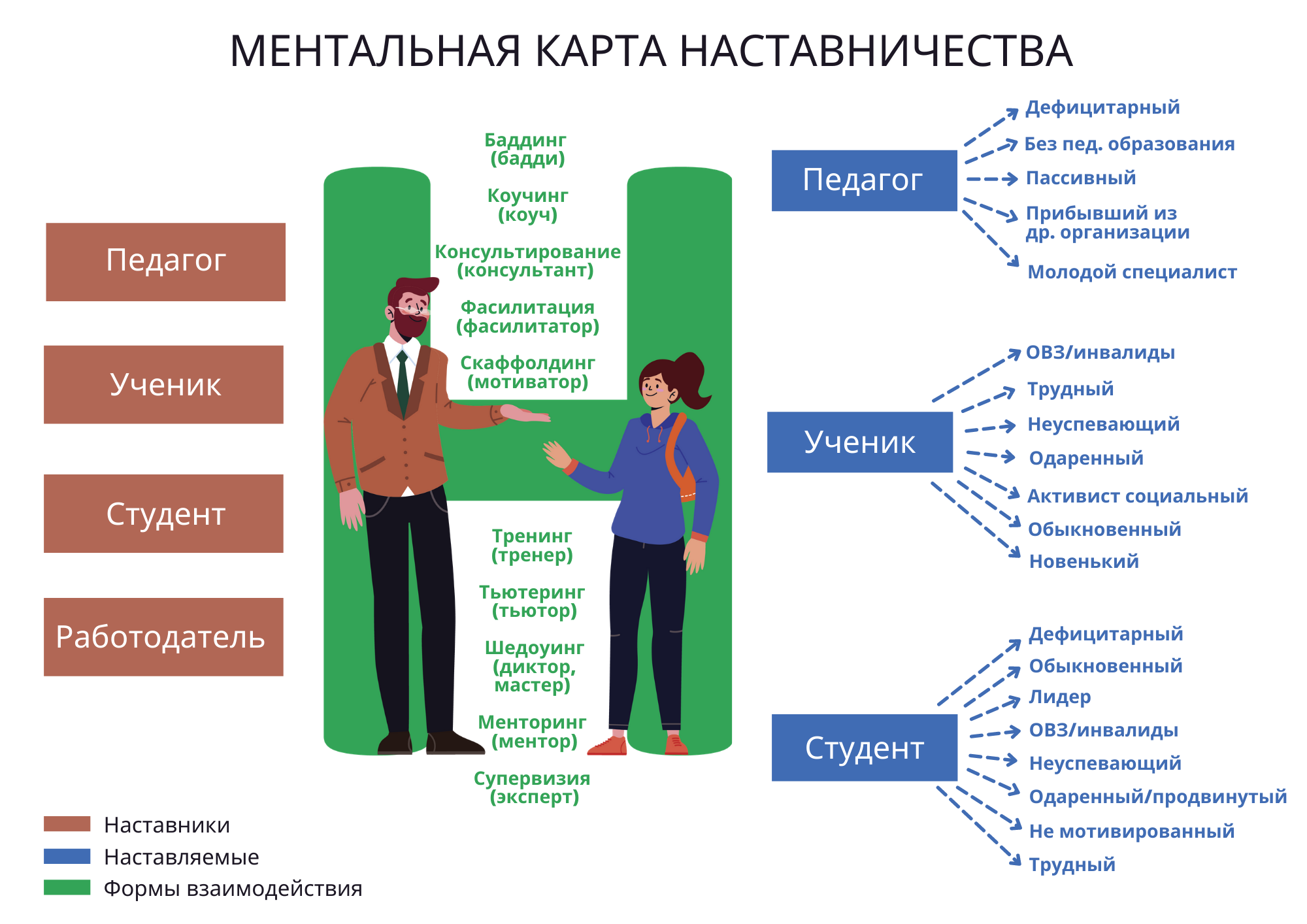 Какие действия человека можно назвать грамотными. Формы наставничества в школе. Модели наставничества. Модели наставничества в организации. Модель наставничества учитель-ученик.