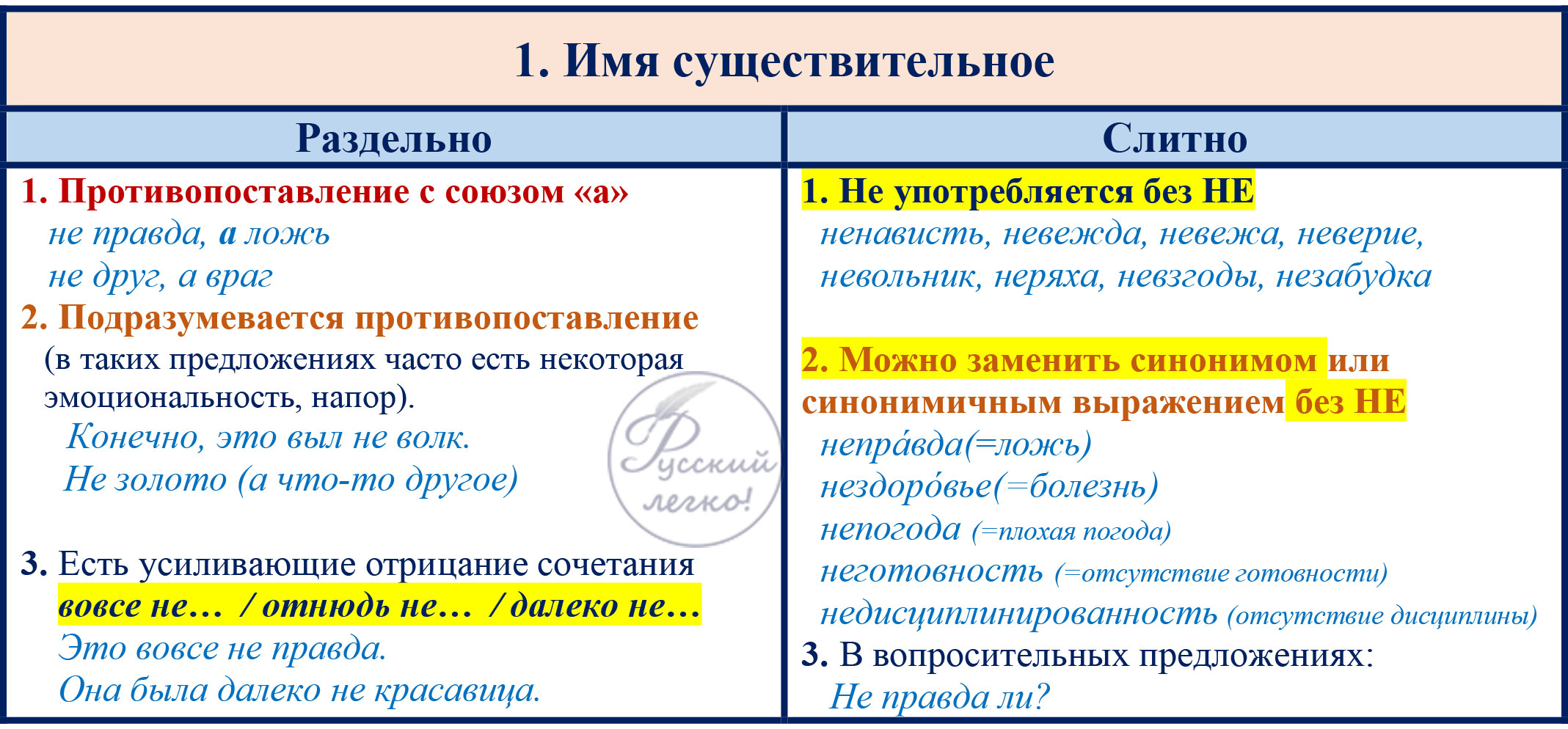 Правописание служебных частей речи