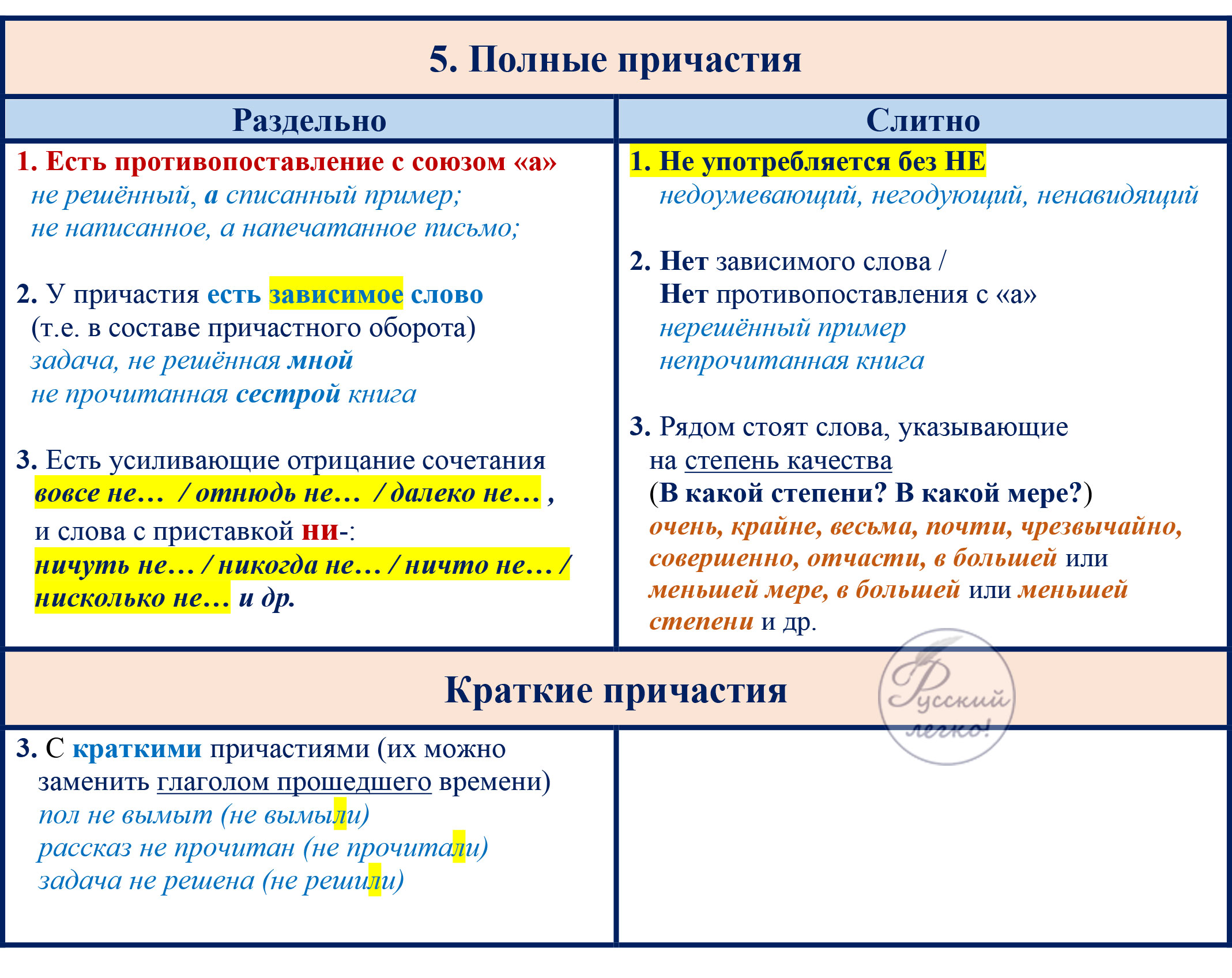 Правописание служебных частей речи