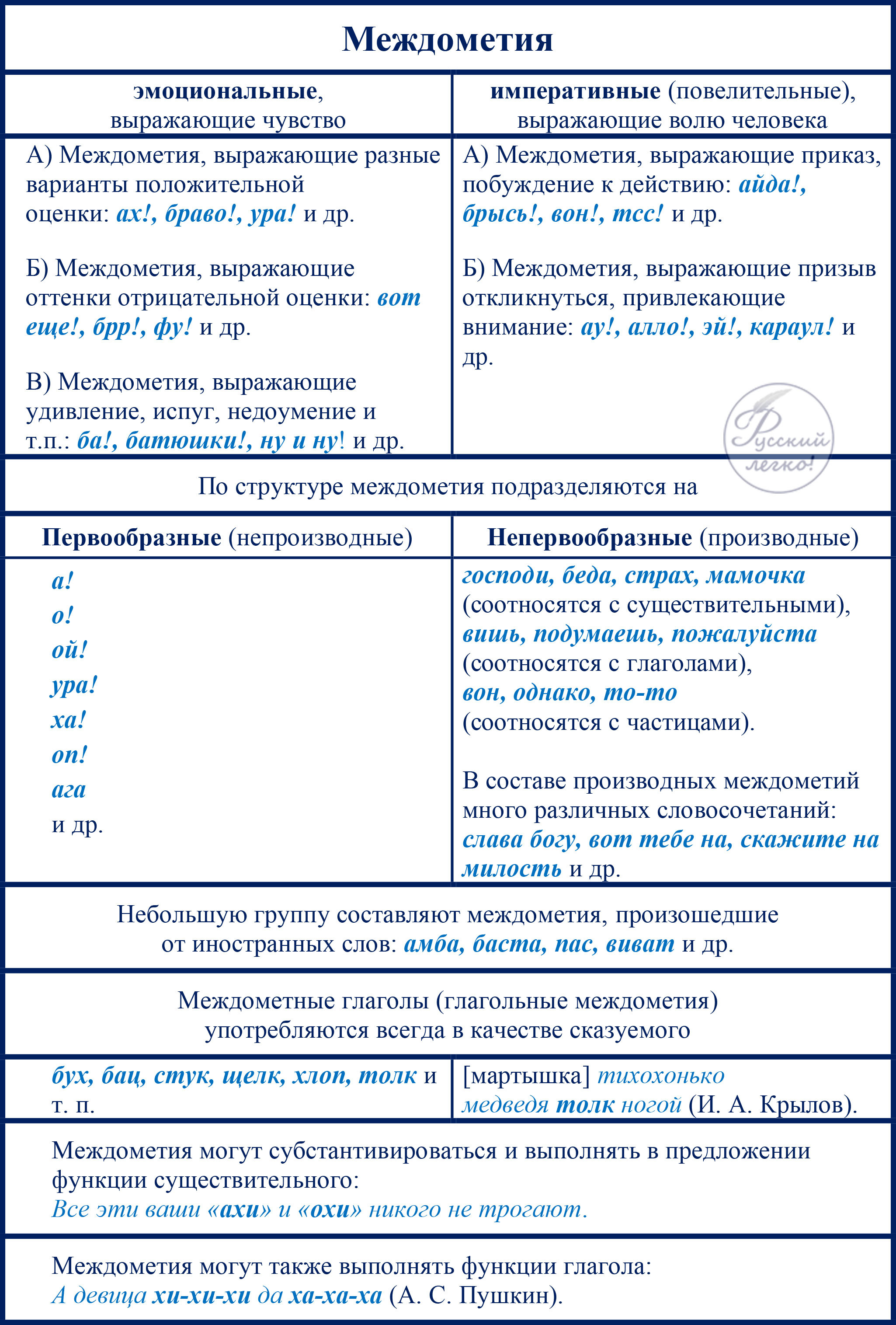 Правописание служебных частей речи