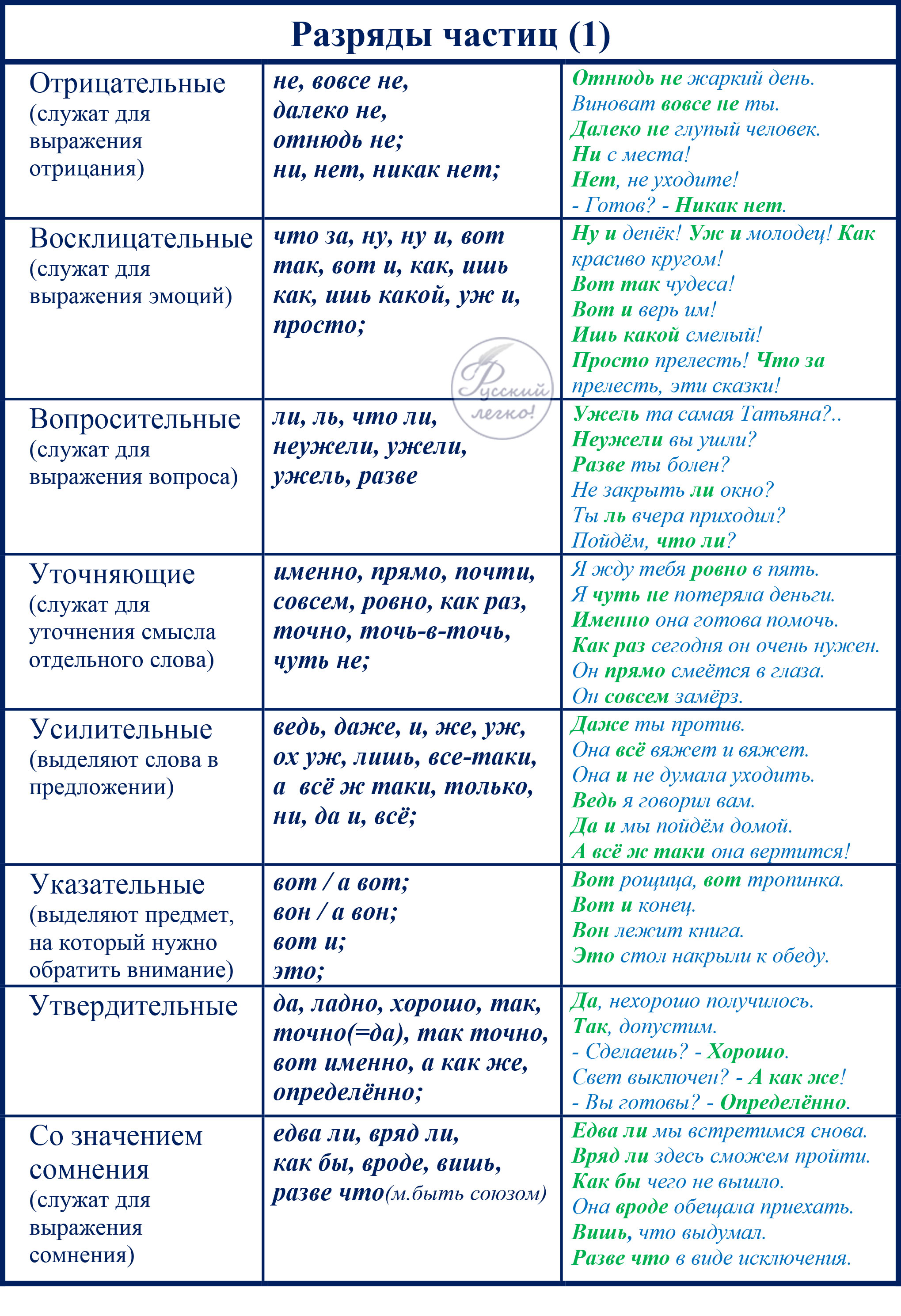 Правописание служебных частей речи