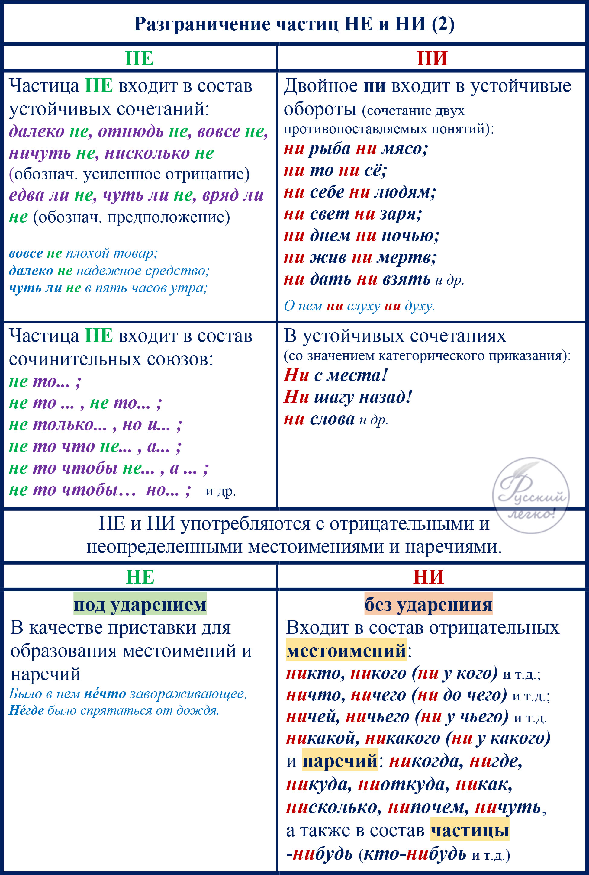 Бы это частица или предлог. Правописание служебных частей речи. Частицы Союзы местоимения таблица. Разграничение частиц не и ни. Разграничение частиц не и ни таблица.