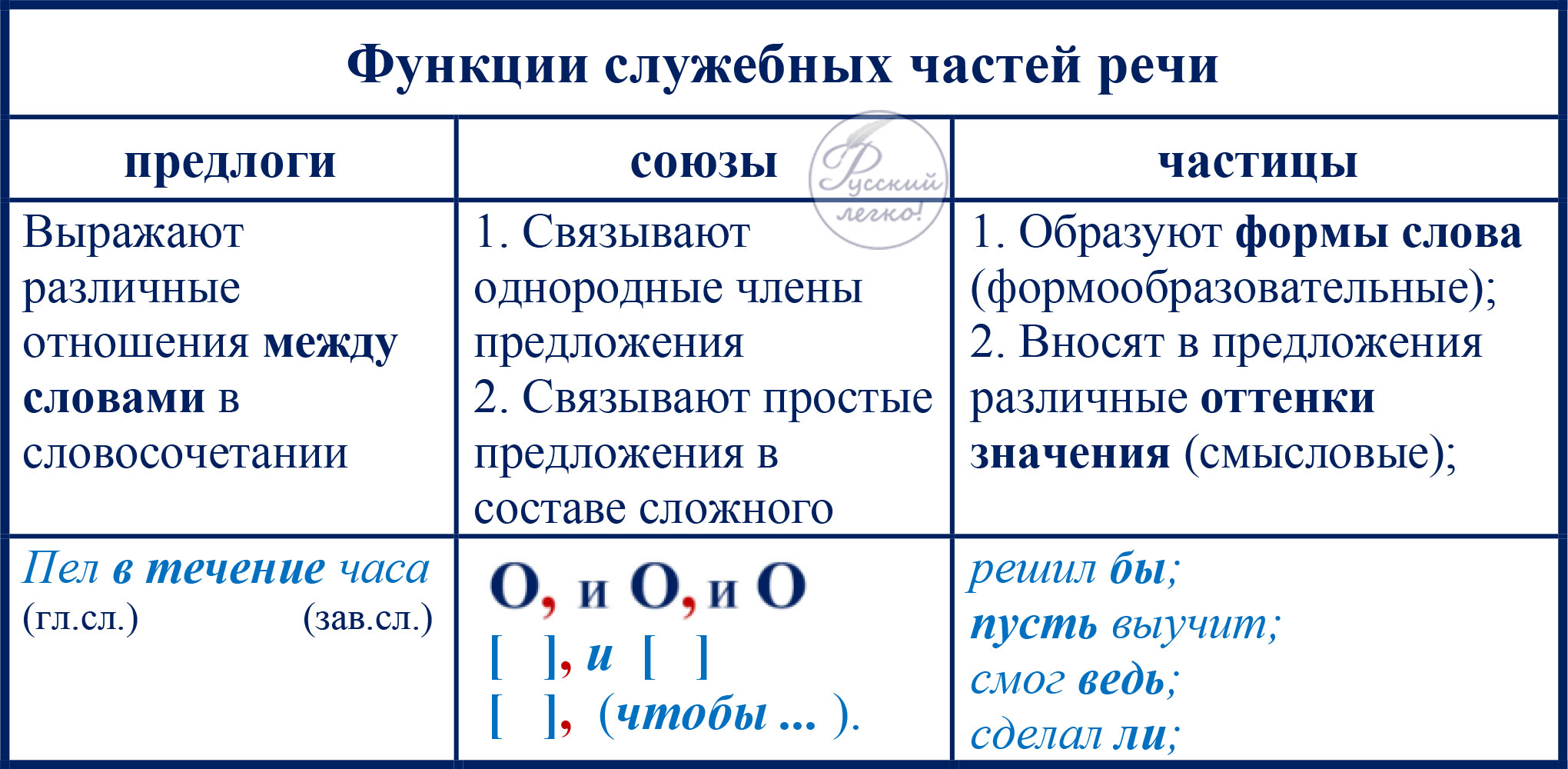 Служебные части речи: подробное описание и примеры